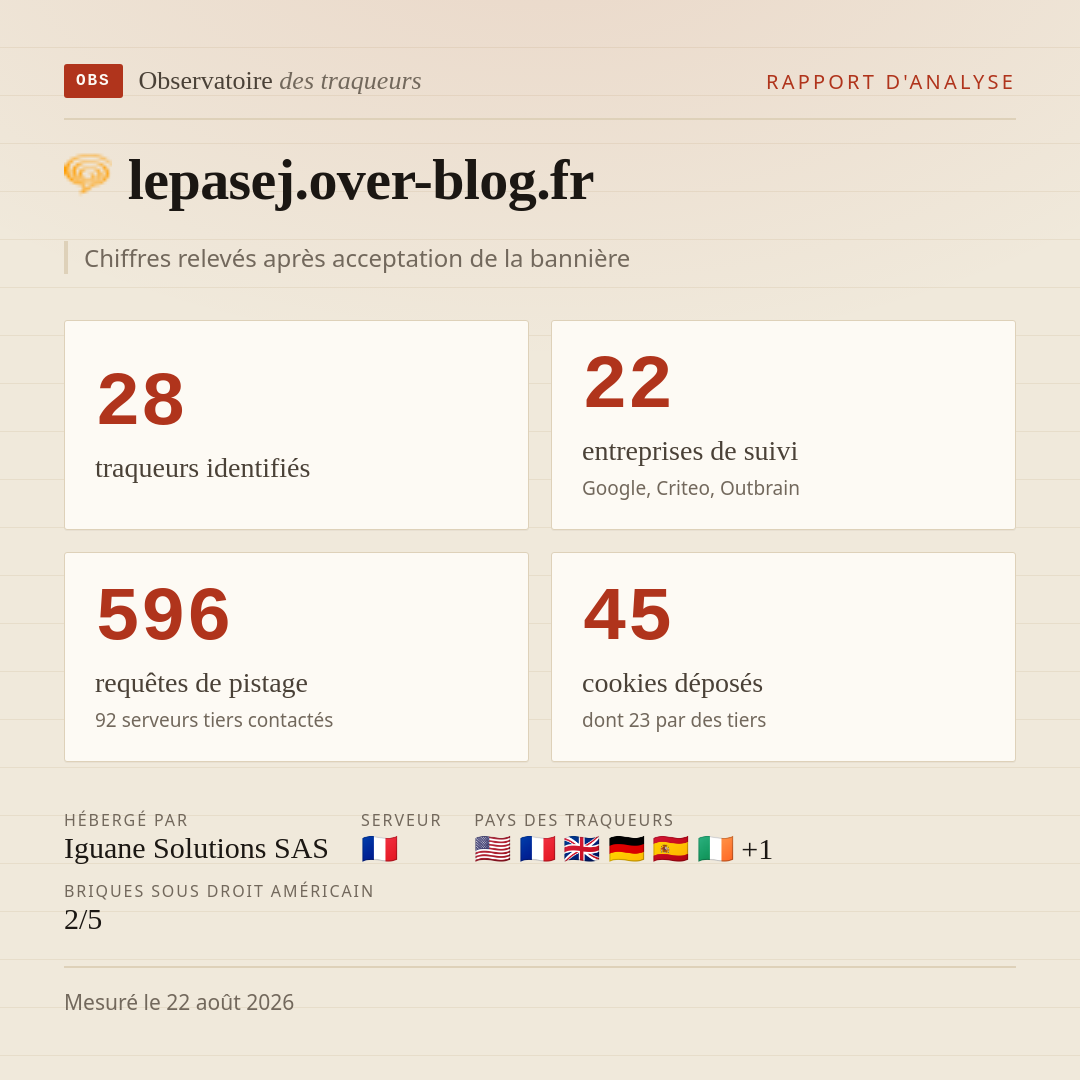 lepasej.over-blog.fr : 28 traqueurs identifiés, 22 entreprises de suivi, 596 requêtes de pistage. Chiffres relevés après acceptation de la bannière.