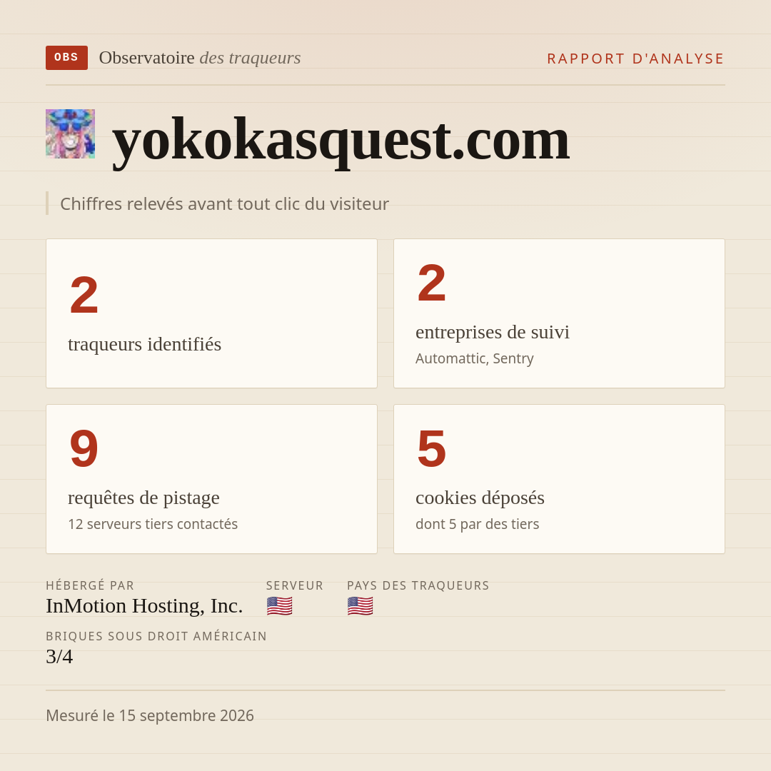 yokokasquest.com : 2 traqueurs identifiés, 2 entreprises de suivi, 9 requêtes de pistage. Chiffres relevés avant tout clic du visiteur.