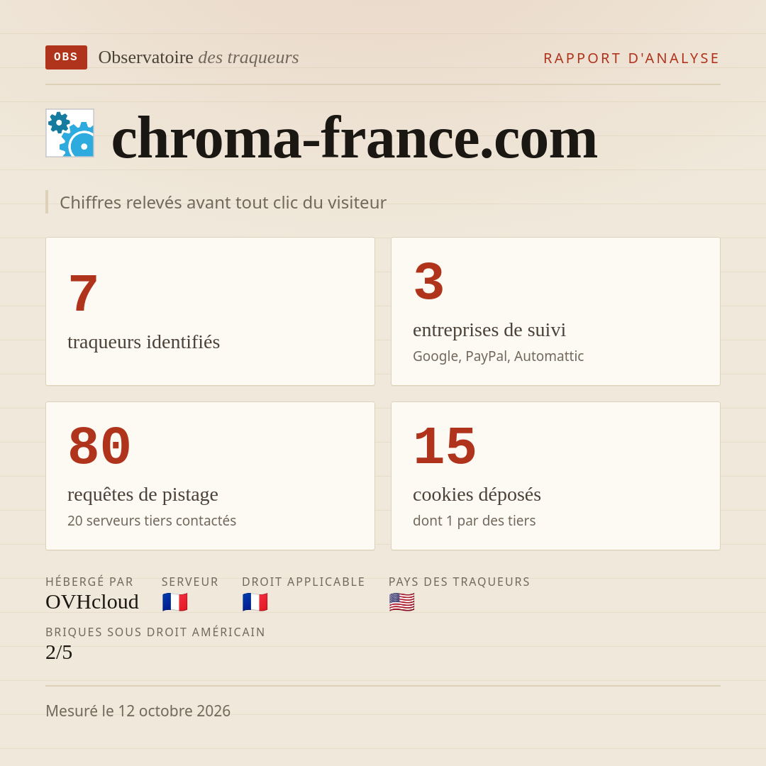 chroma-france.com : 7 traqueurs identifiés, 3 entreprises de suivi, 80 requêtes de pistage. Chiffres relevés avant tout clic du visiteur.