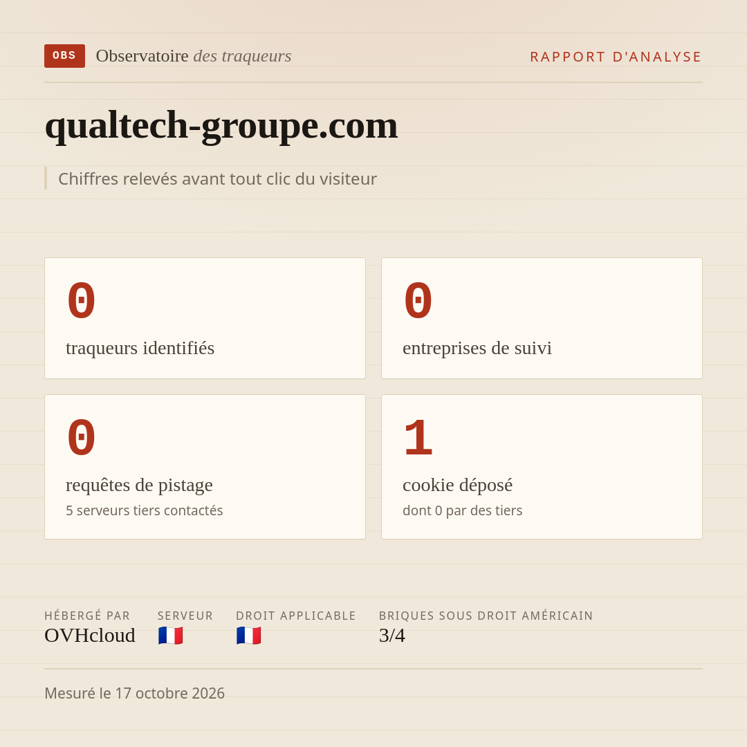 qualtech-groupe.com : 0 traqueurs identifiés, 0 entreprises de suivi, 0 requêtes de pistage. Chiffres relevés avant tout clic du visiteur.