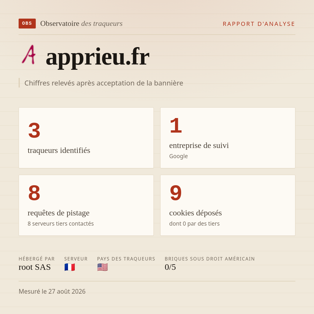 apprieu.fr : 3 traqueurs identifiés, 1 entreprise de suivi, 8 requêtes de pistage. Chiffres relevés après acceptation de la bannière.
