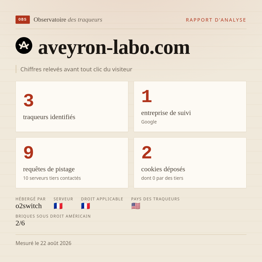 aveyron-labo.com : 3 traqueurs identifiés, 1 entreprise de suivi, 9 requêtes de pistage. Chiffres relevés avant tout clic du visiteur.