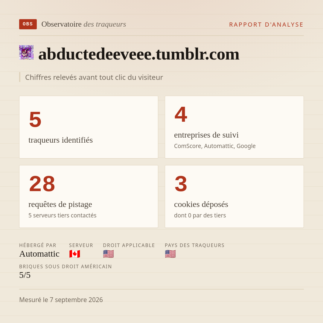abductedeeveee.tumblr.com : 5 traqueurs identifiés, 4 entreprises de suivi, 28 requêtes de pistage. Chiffres relevés avant tout clic du visiteur.