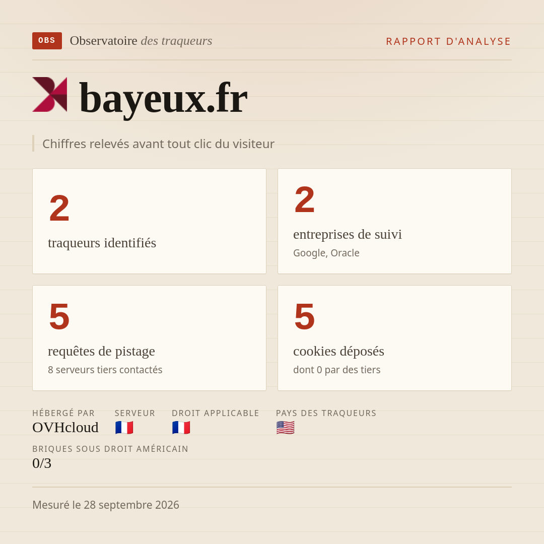 bayeux.fr : 2 traqueurs identifiés, 2 entreprises de suivi, 5 requêtes de pistage. Chiffres relevés avant tout clic du visiteur.