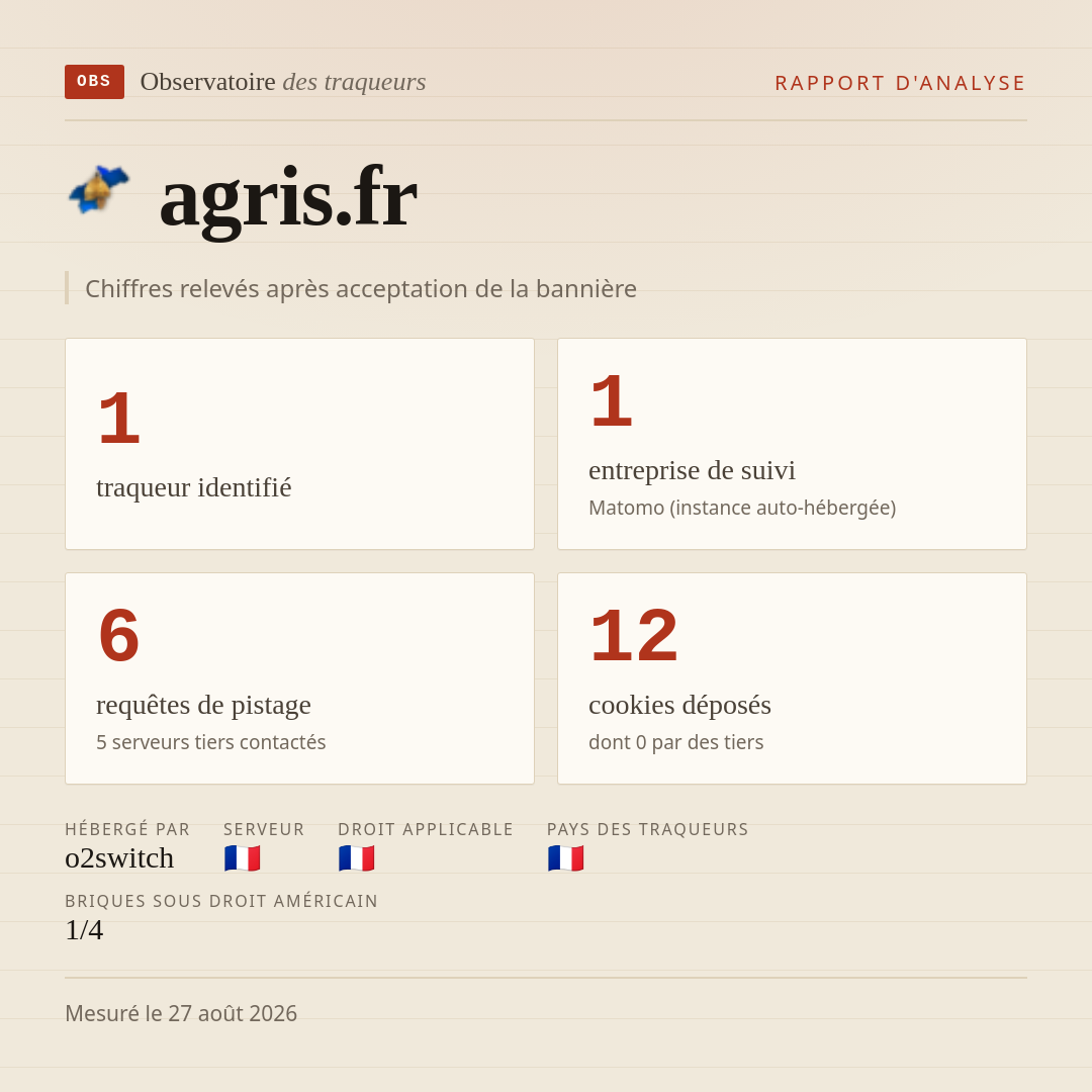 agris.fr : 1 traqueur identifié, 1 entreprise de suivi, 6 requêtes de pistage. Chiffres relevés après acceptation de la bannière.