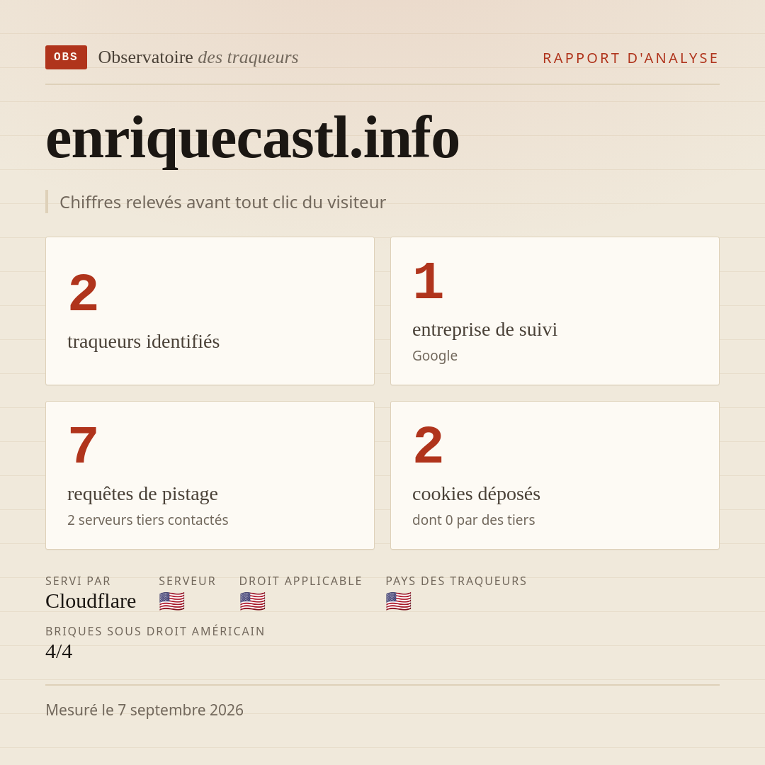 enriquecastl.info : 2 traqueurs identifiés, 1 entreprise de suivi, 7 requêtes de pistage. Chiffres relevés avant tout clic du visiteur.