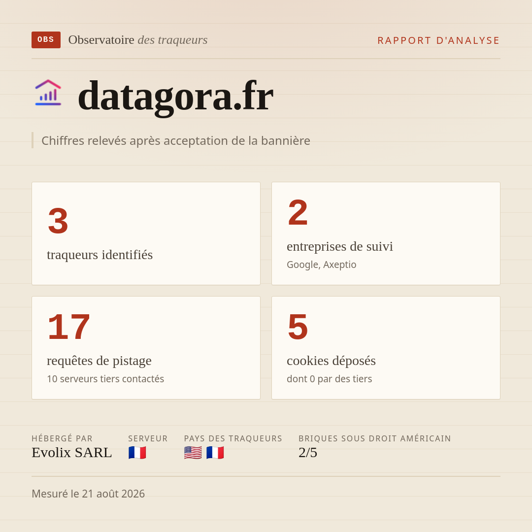 datagora.fr : 3 traqueurs identifiés, 2 entreprises de suivi, 17 requêtes de pistage. Chiffres relevés après acceptation de la bannière.