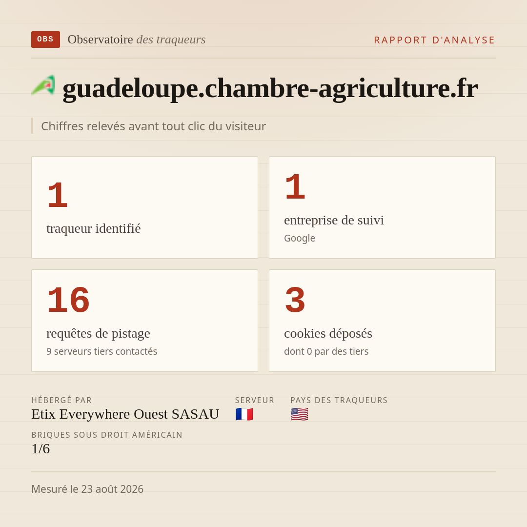 guadeloupe.chambre-agriculture.fr : 1 traqueur identifié, 1 entreprise de suivi, 16 requêtes de pistage. Chiffres relevés avant tout clic du visiteur.