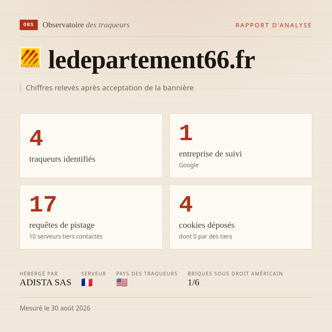 ledepartement66.fr : 4 traqueurs identifiés, 1 entreprise de suivi, 17 requêtes de pistage. Chiffres relevés après acceptation de la bannière.