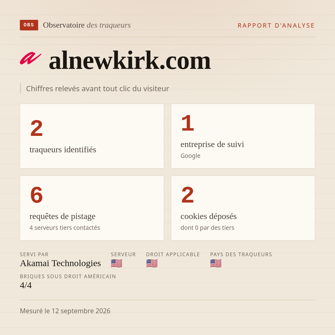 alnewkirk.com : 2 traqueurs identifiés, 1 entreprise de suivi, 6 requêtes de pistage. Chiffres relevés avant tout clic du visiteur.