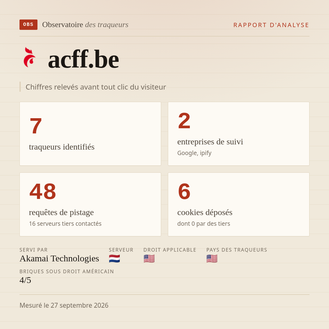 acff.be : 7 traqueurs identifiés, 2 entreprises de suivi, 48 requêtes de pistage. Chiffres relevés avant tout clic du visiteur.