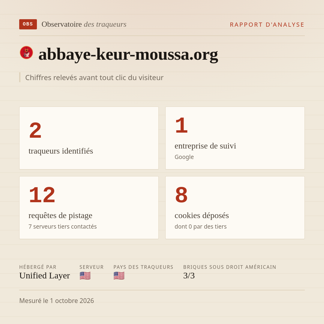 abbaye-keur-moussa.org : 2 traqueurs identifiés, 1 entreprise de suivi, 12 requêtes de pistage. Chiffres relevés avant tout clic du visiteur.