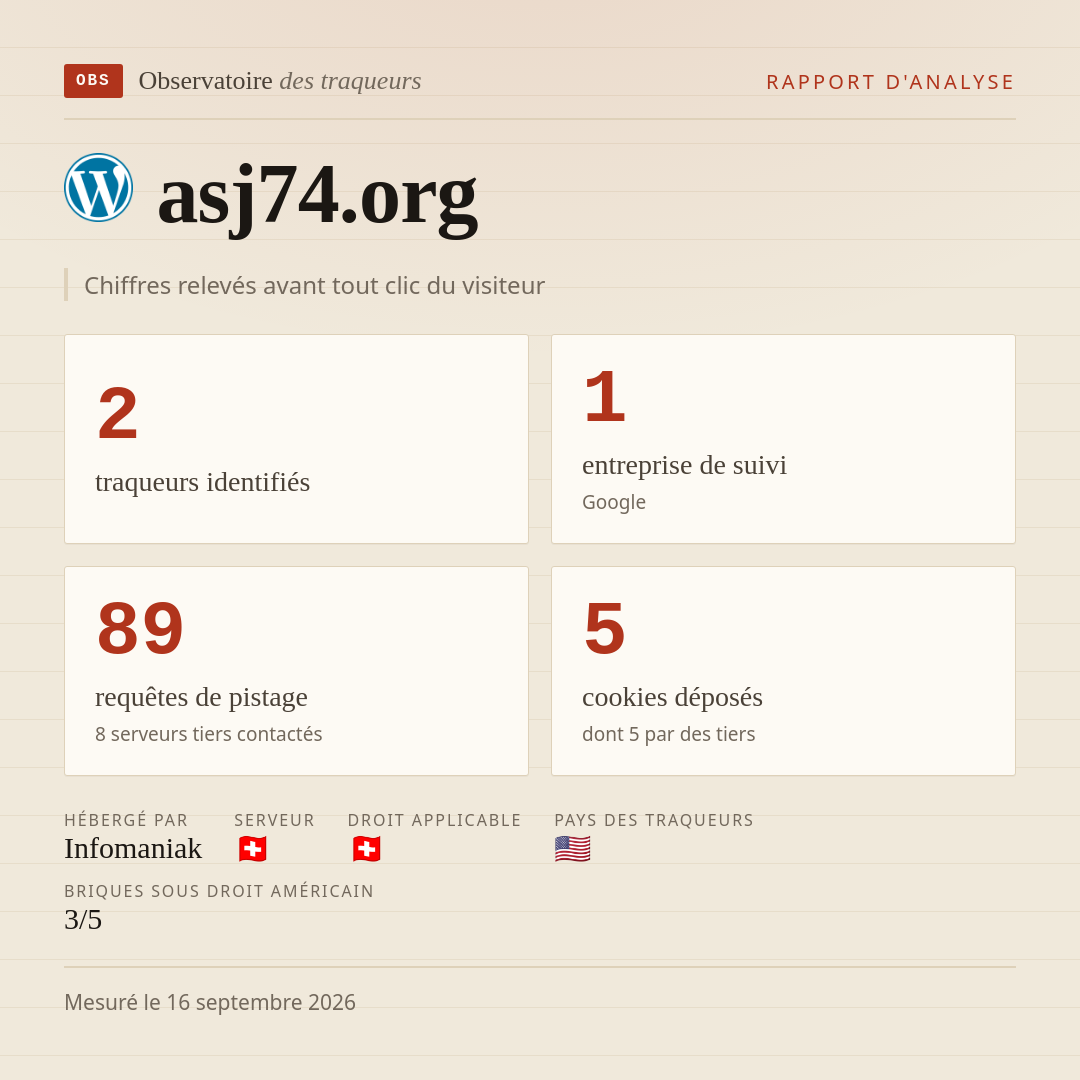 asj74.org : 2 traqueurs identifiés, 1 entreprise de suivi, 89 requêtes de pistage. Chiffres relevés avant tout clic du visiteur.