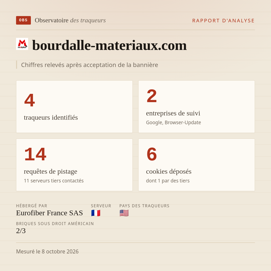 bourdalle-materiaux.com : 4 traqueurs identifiés, 2 entreprises de suivi, 14 requêtes de pistage. Chiffres relevés après acceptation de la bannière.