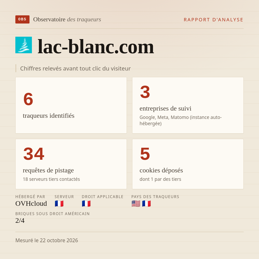 lac-blanc.com : 6 traqueurs identifiés, 3 entreprises de suivi, 34 requêtes de pistage. Chiffres relevés avant tout clic du visiteur.