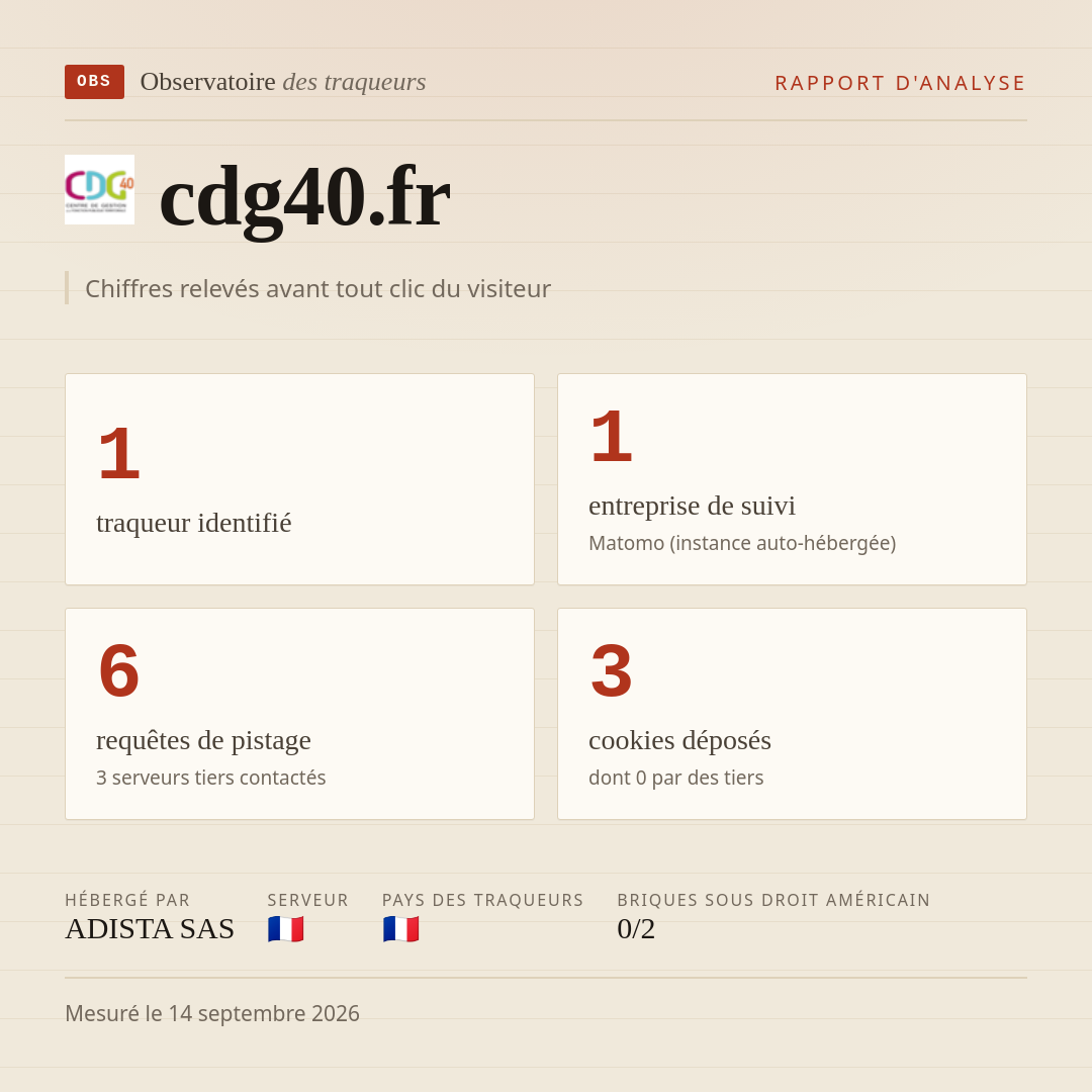 cdg40.fr : 1 traqueur identifié, 1 entreprise de suivi, 6 requêtes de pistage. Chiffres relevés avant tout clic du visiteur.