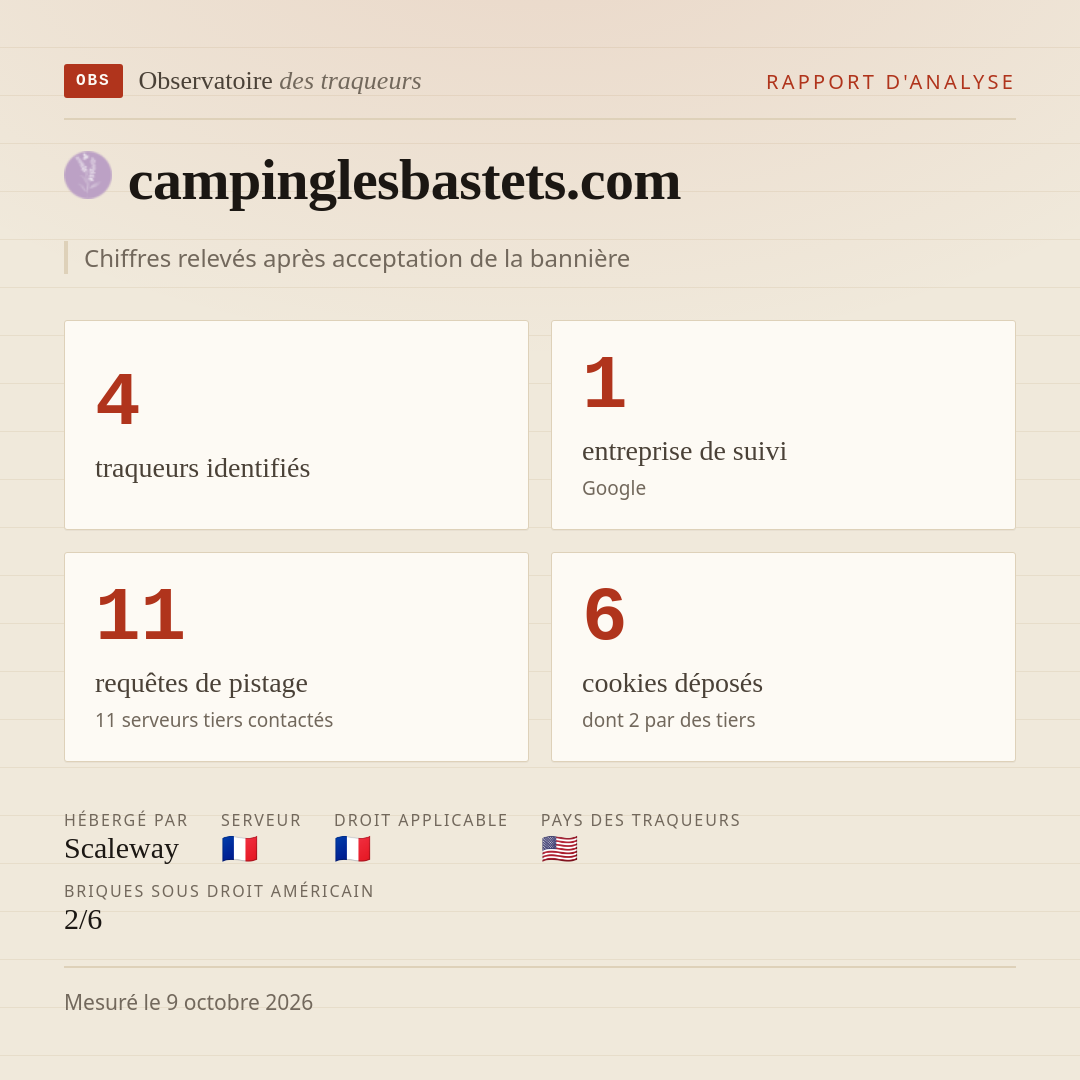 campinglesbastets.com : 4 traqueurs identifiés, 1 entreprise de suivi, 11 requêtes de pistage. Chiffres relevés après acceptation de la bannière.