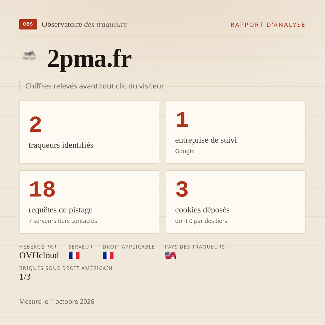 2pma.fr : 2 traqueurs identifiés, 1 entreprise de suivi, 18 requêtes de pistage. Chiffres relevés avant tout clic du visiteur.