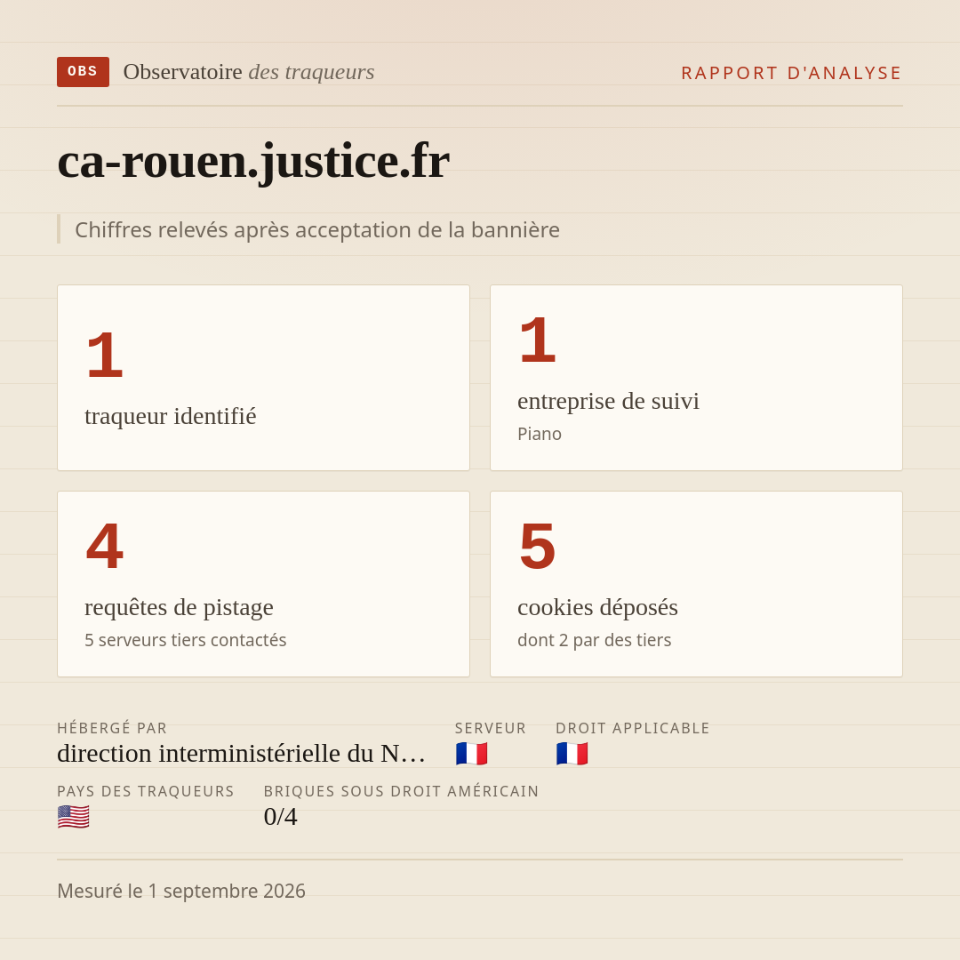 ca-rouen.justice.fr : 1 traqueur identifié, 1 entreprise de suivi, 4 requêtes de pistage. Chiffres relevés après acceptation de la bannière.