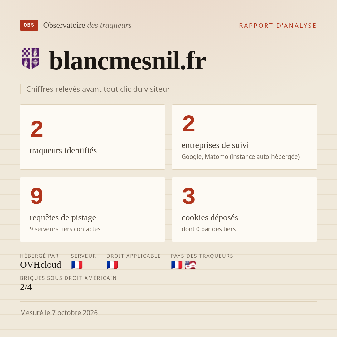 blancmesnil.fr : 2 traqueurs identifiés, 2 entreprises de suivi, 9 requêtes de pistage. Chiffres relevés avant tout clic du visiteur.