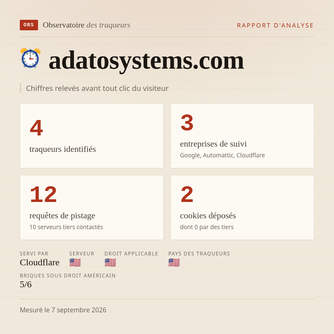 adatosystems.com : 4 traqueurs identifiés, 3 entreprises de suivi, 12 requêtes de pistage. Chiffres relevés avant tout clic du visiteur.