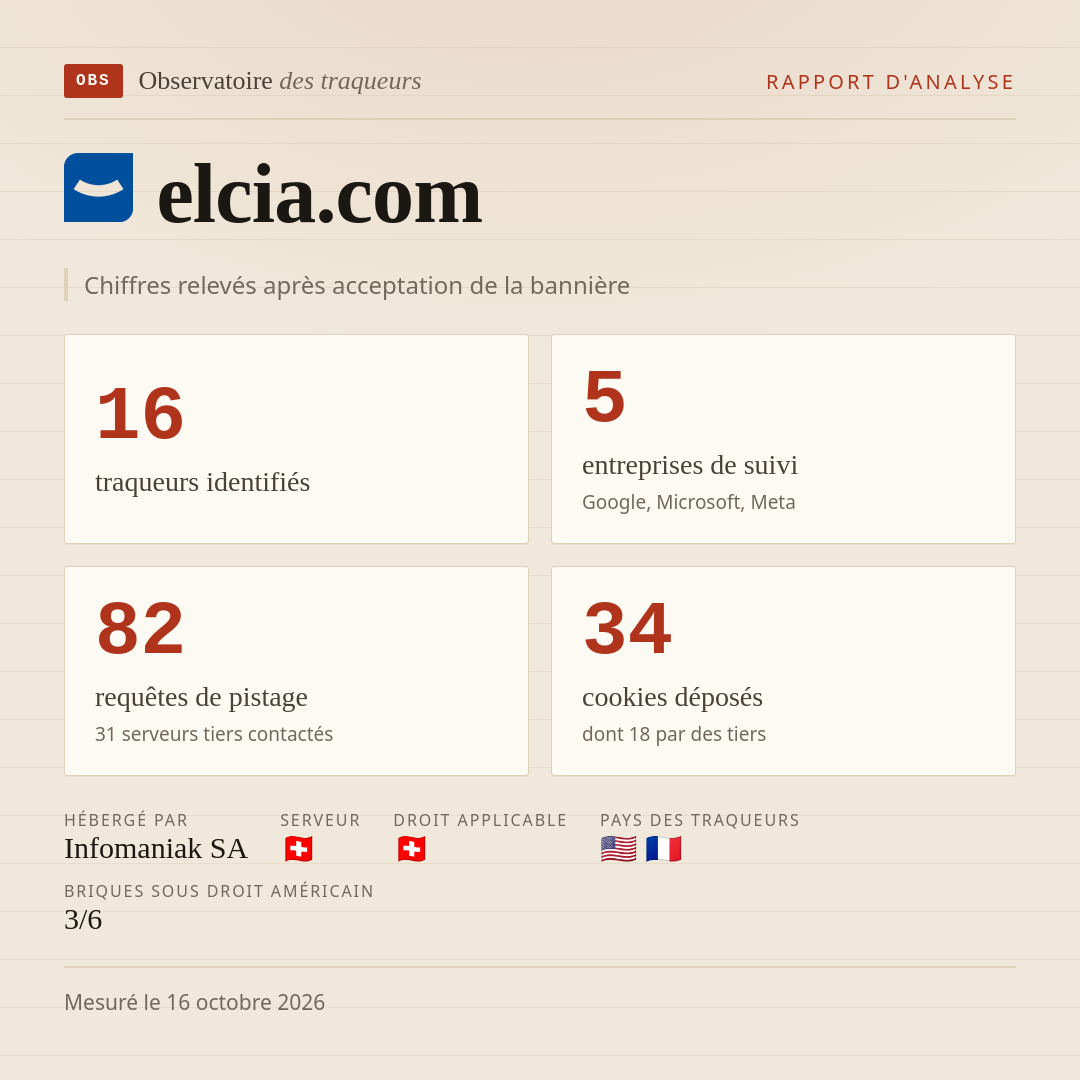 elcia.com : 16 traqueurs identifiés, 5 entreprises de suivi, 82 requêtes de pistage. Chiffres relevés après acceptation de la bannière.