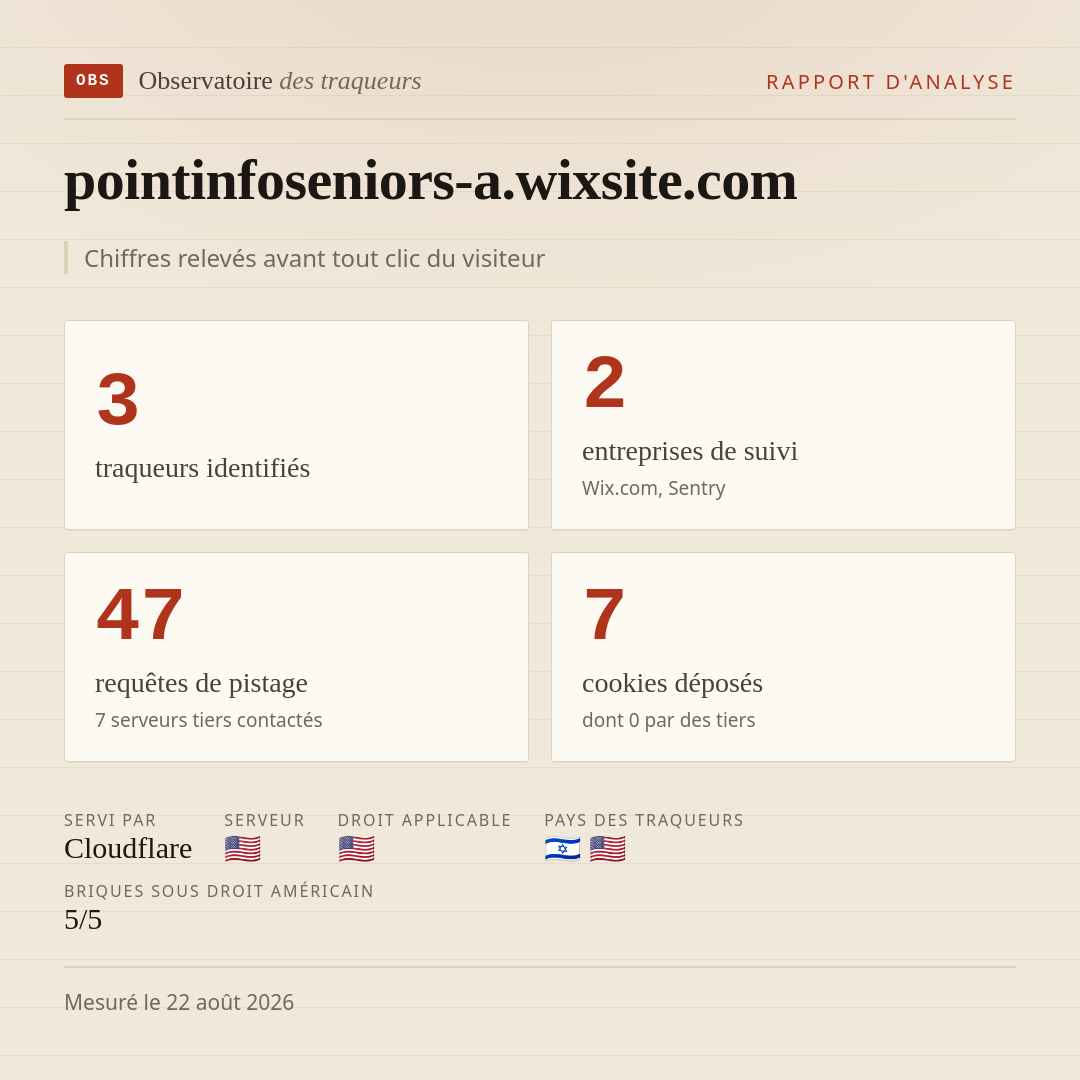 pointinfoseniors-a.wixsite.com : 3 traqueurs identifiés, 2 entreprises de suivi, 47 requêtes de pistage. Chiffres relevés avant tout clic du visiteur.