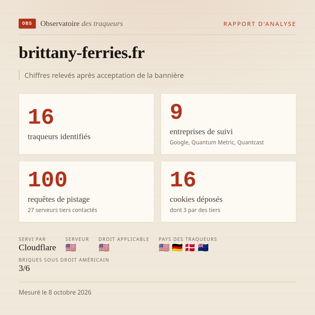 brittany-ferries.fr : 16 traqueurs identifiés, 9 entreprises de suivi, 100 requêtes de pistage. Chiffres relevés après acceptation de la bannière.