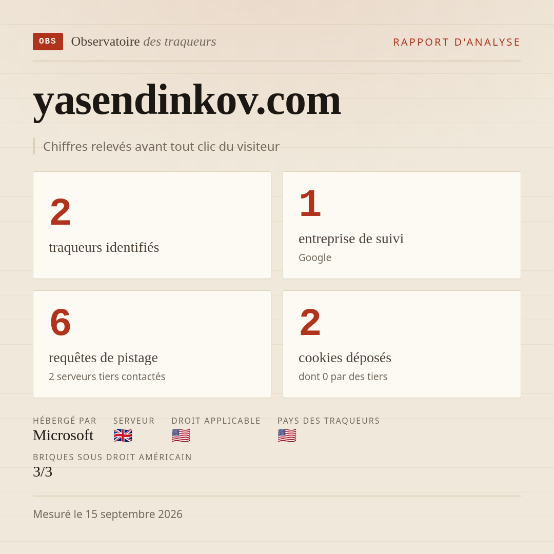 yasendinkov.com : 2 traqueurs identifiés, 1 entreprise de suivi, 6 requêtes de pistage. Chiffres relevés avant tout clic du visiteur.