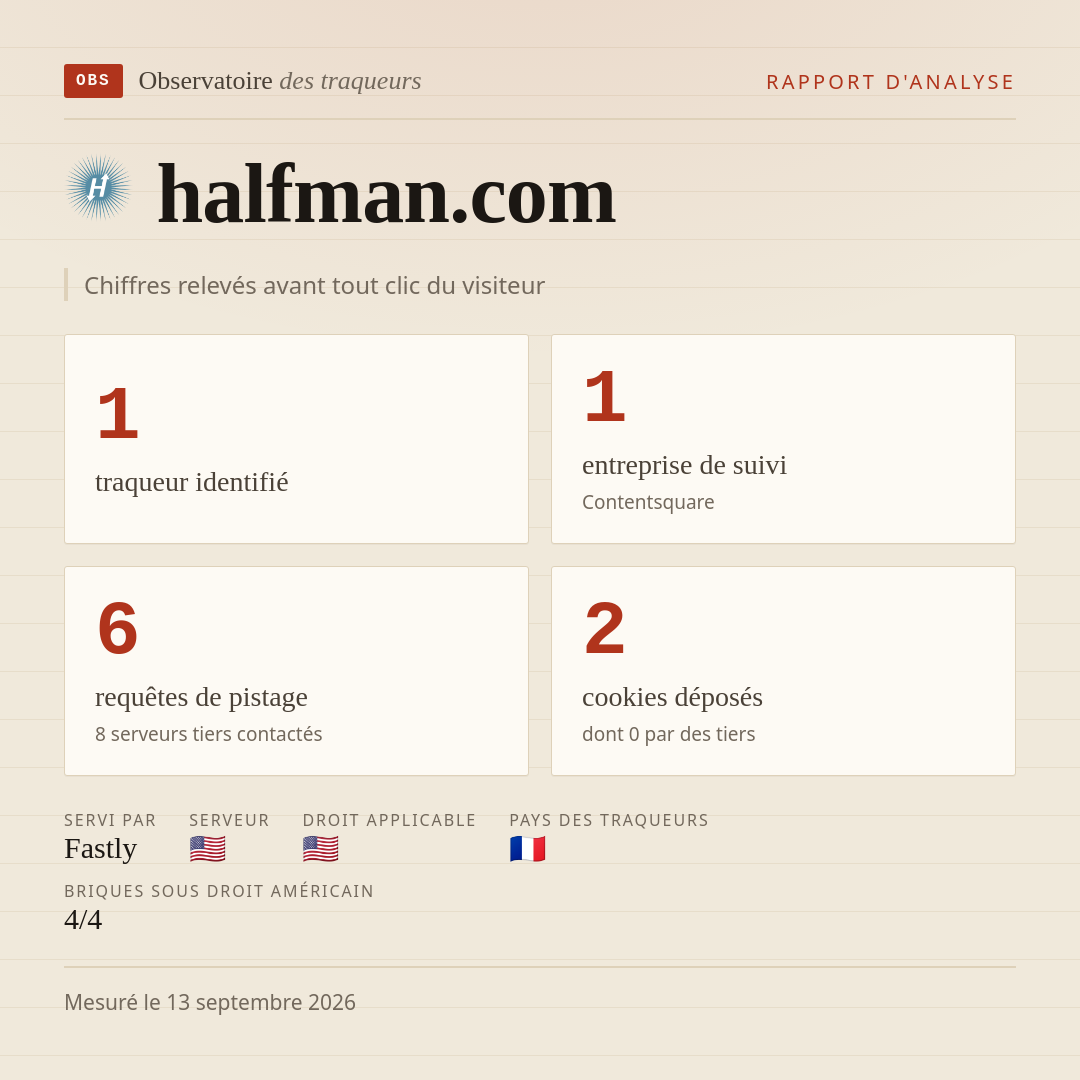 halfman.com : 1 traqueur identifié, 1 entreprise de suivi, 6 requêtes de pistage. Chiffres relevés avant tout clic du visiteur.