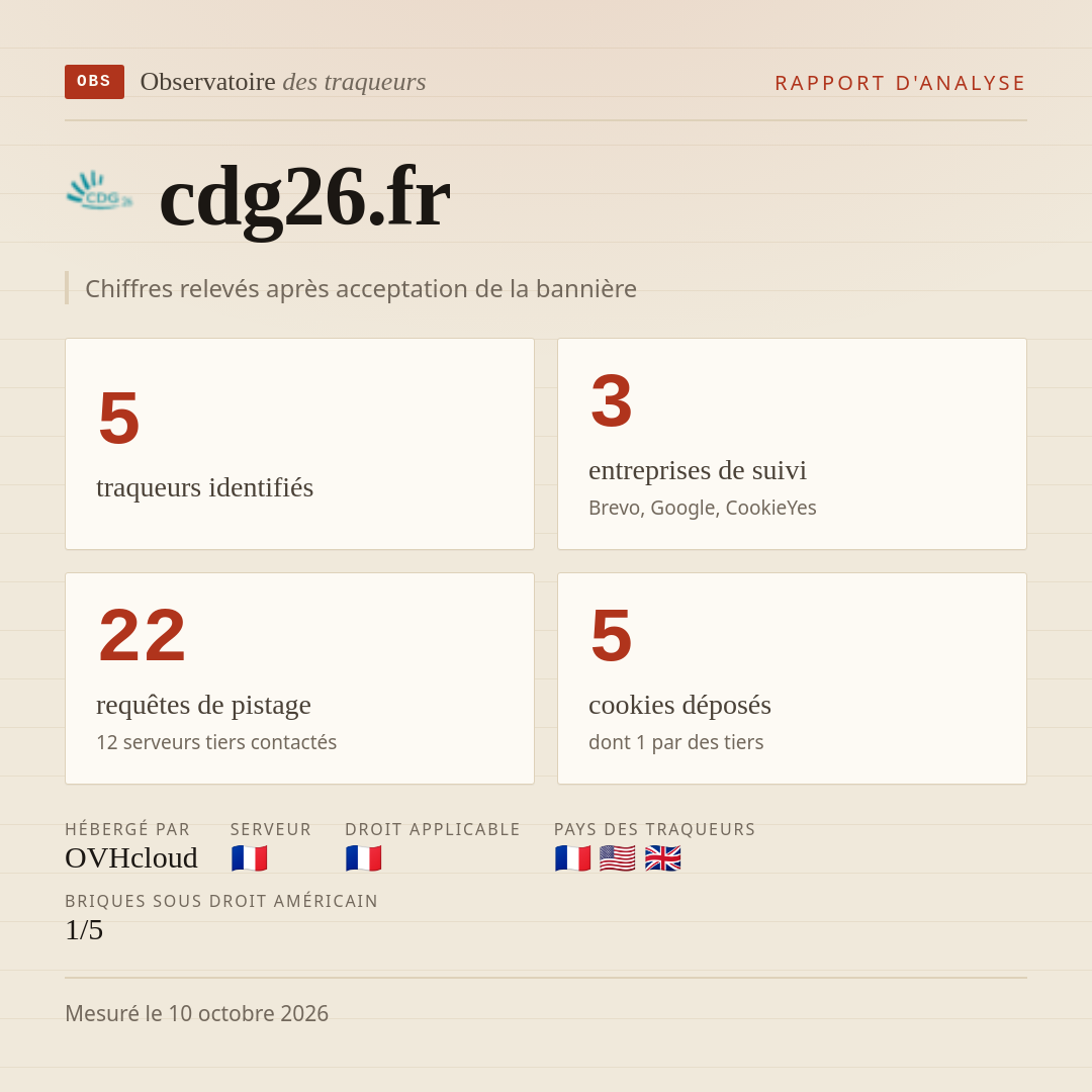 cdg26.fr : 5 traqueurs identifiés, 3 entreprises de suivi, 22 requêtes de pistage. Chiffres relevés après acceptation de la bannière.