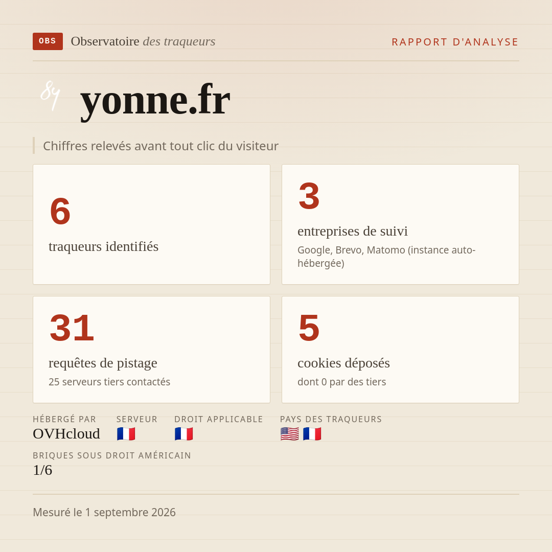 yonne.fr : 6 traqueurs identifiés, 3 entreprises de suivi, 31 requêtes de pistage. Chiffres relevés avant tout clic du visiteur.