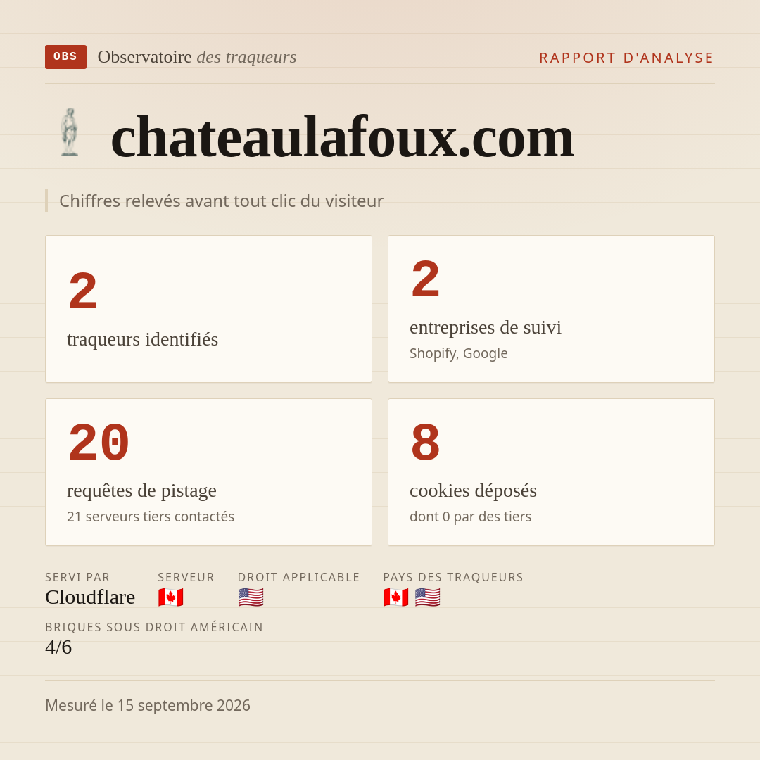 chateaulafoux.com : 2 traqueurs identifiés, 2 entreprises de suivi, 20 requêtes de pistage. Chiffres relevés avant tout clic du visiteur.