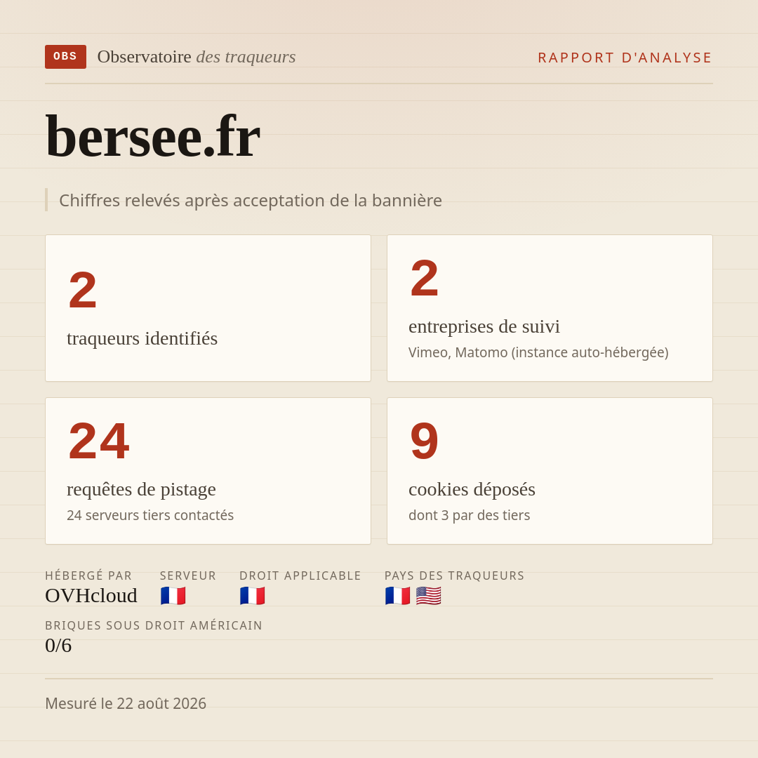 bersee.fr : 2 traqueurs identifiés, 2 entreprises de suivi, 24 requêtes de pistage. Chiffres relevés après acceptation de la bannière.
