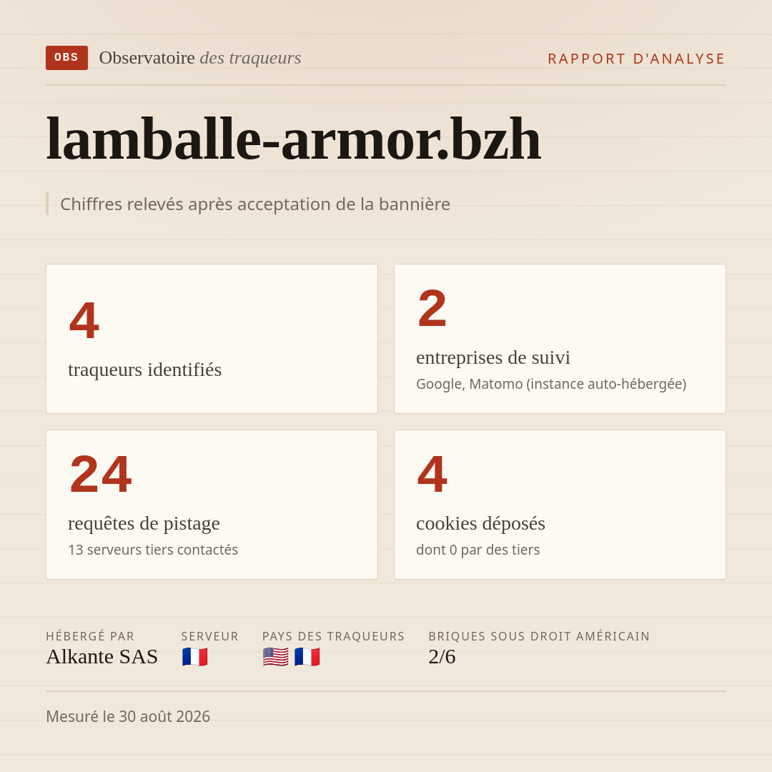 lamballe-armor.bzh : 4 traqueurs identifiés, 2 entreprises de suivi, 24 requêtes de pistage. Chiffres relevés après acceptation de la bannière.