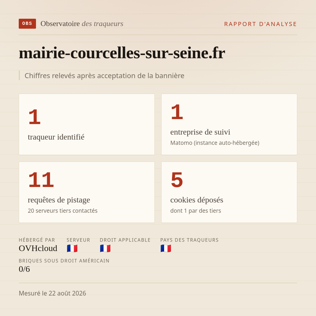 mairie-courcelles-sur-seine.fr : 1 traqueur identifié, 1 entreprise de suivi, 11 requêtes de pistage. Chiffres relevés après acceptation de la bannière.