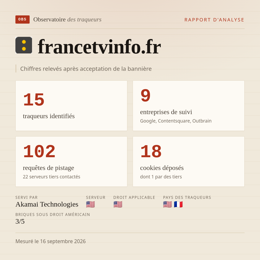francetvinfo.fr : 15 traqueurs identifiés, 9 entreprises de suivi, 102 requêtes de pistage. Chiffres relevés après acceptation de la bannière.