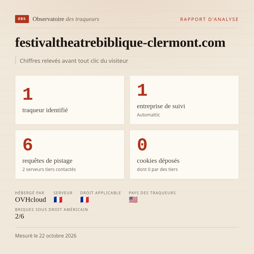 festivaltheatrebiblique-clermont.com : 1 traqueur identifié, 1 entreprise de suivi, 6 requêtes de pistage. Chiffres relevés avant tout clic du visiteur.