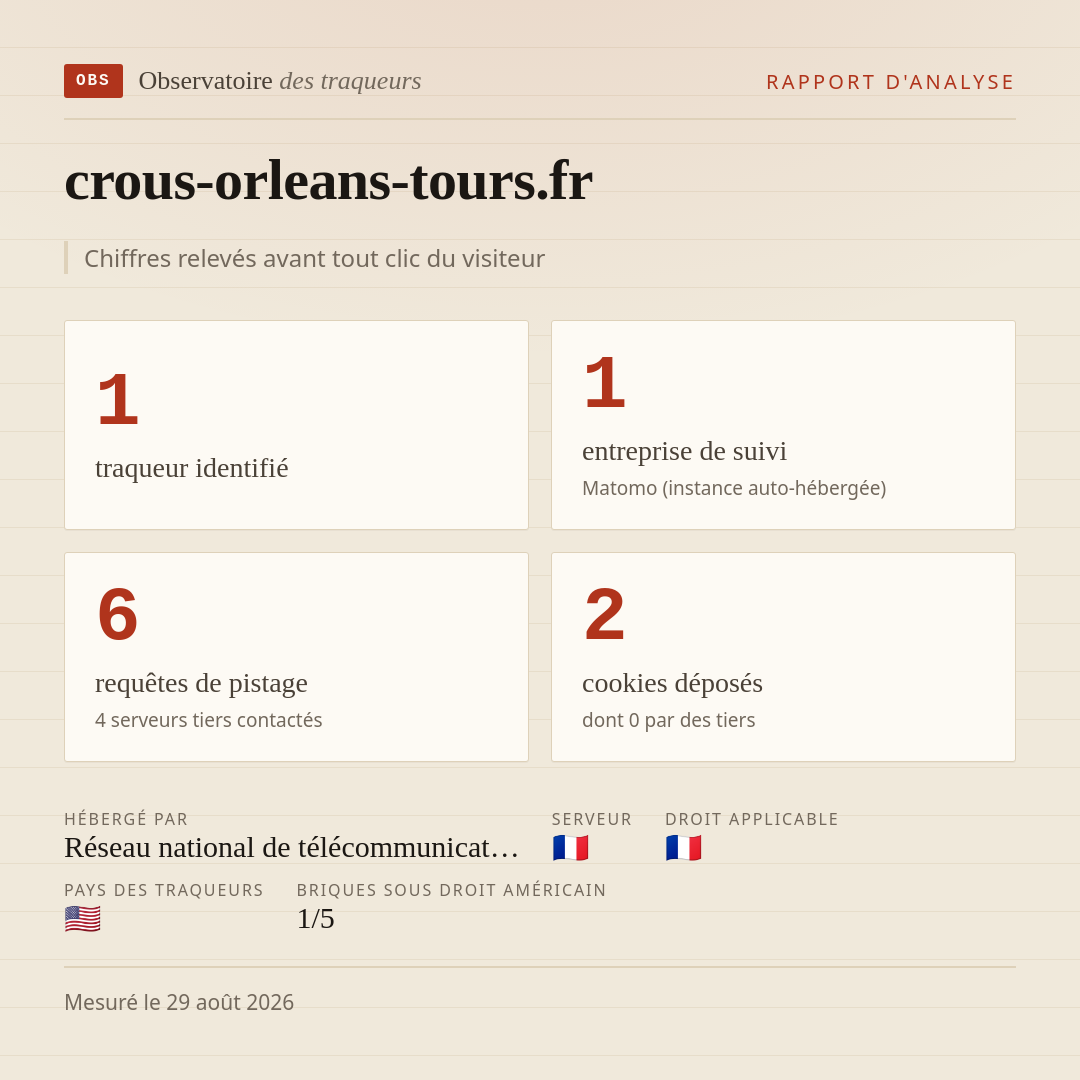 crous-orleans-tours.fr : 1 traqueur identifié, 1 entreprise de suivi, 6 requêtes de pistage. Chiffres relevés avant tout clic du visiteur.