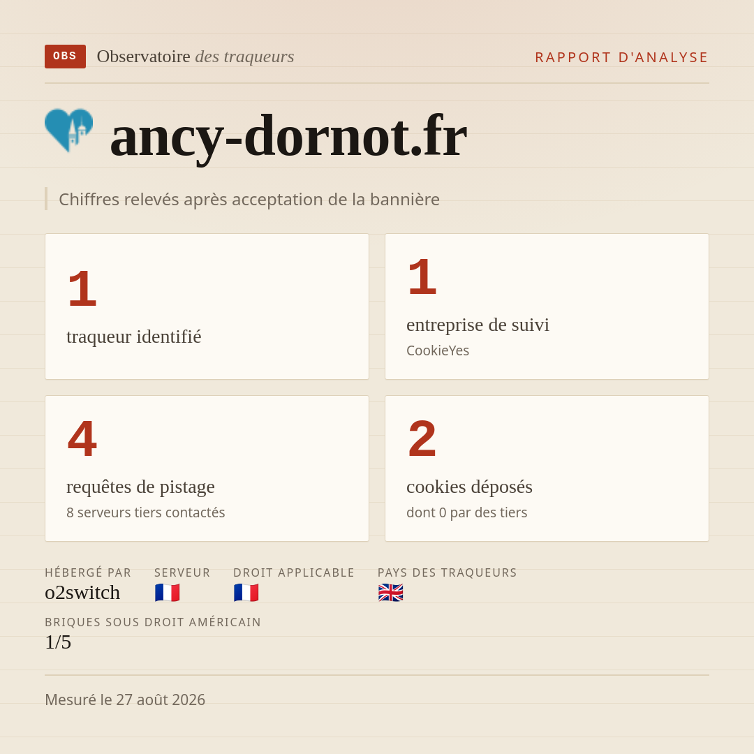 ancy-dornot.fr : 1 traqueur identifié, 1 entreprise de suivi, 4 requêtes de pistage. Chiffres relevés après acceptation de la bannière.