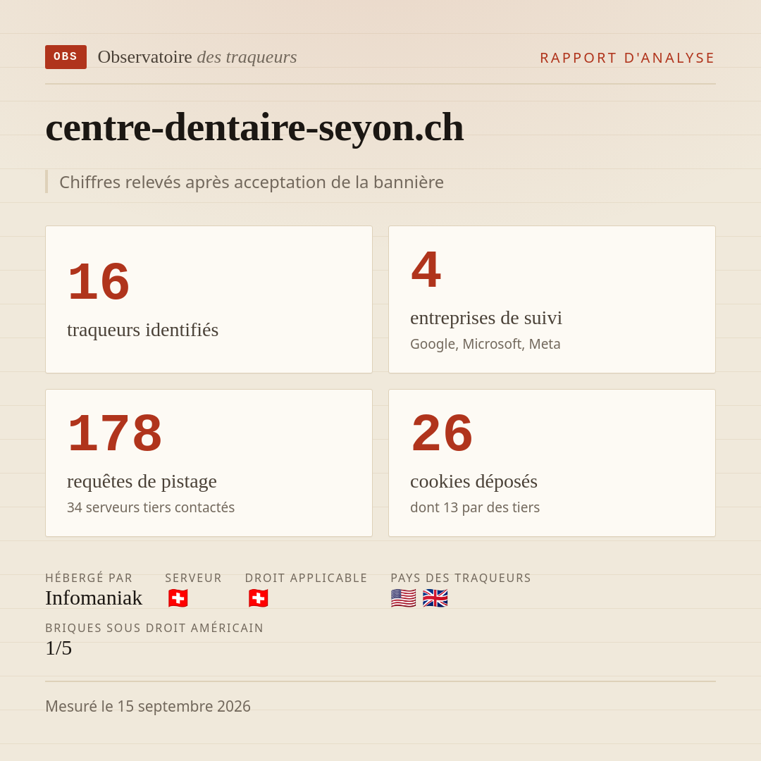 centre-dentaire-seyon.ch : 16 traqueurs identifiés, 4 entreprises de suivi, 178 requêtes de pistage. Chiffres relevés après acceptation de la bannière.