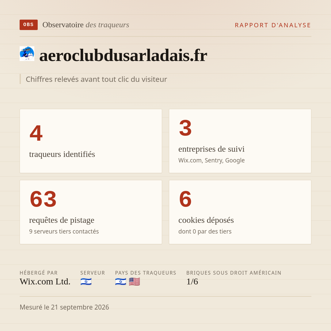 aeroclubdusarladais.fr : 4 traqueurs identifiés, 3 entreprises de suivi, 63 requêtes de pistage. Chiffres relevés avant tout clic du visiteur.