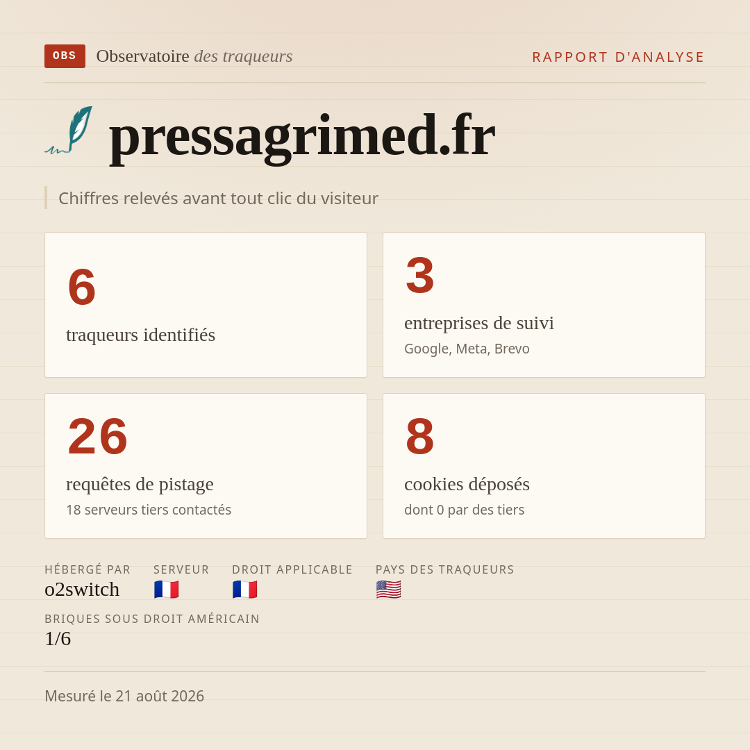 pressagrimed.fr : 6 traqueurs identifiés, 3 entreprises de suivi, 26 requêtes de pistage. Chiffres relevés avant tout clic du visiteur.