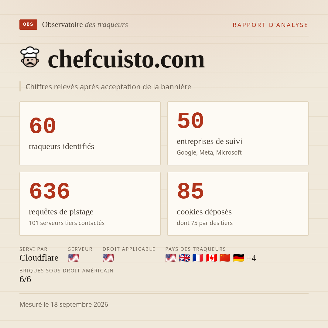 chefcuisto.com : 60 traqueurs identifiés, 50 entreprises de suivi, 636 requêtes de pistage. Chiffres relevés après acceptation de la bannière.