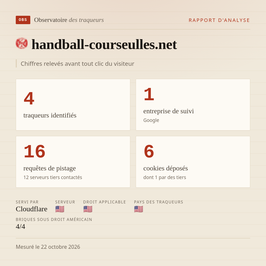 handball-courseulles.net : 4 traqueurs identifiés, 1 entreprise de suivi, 16 requêtes de pistage. Chiffres relevés avant tout clic du visiteur.