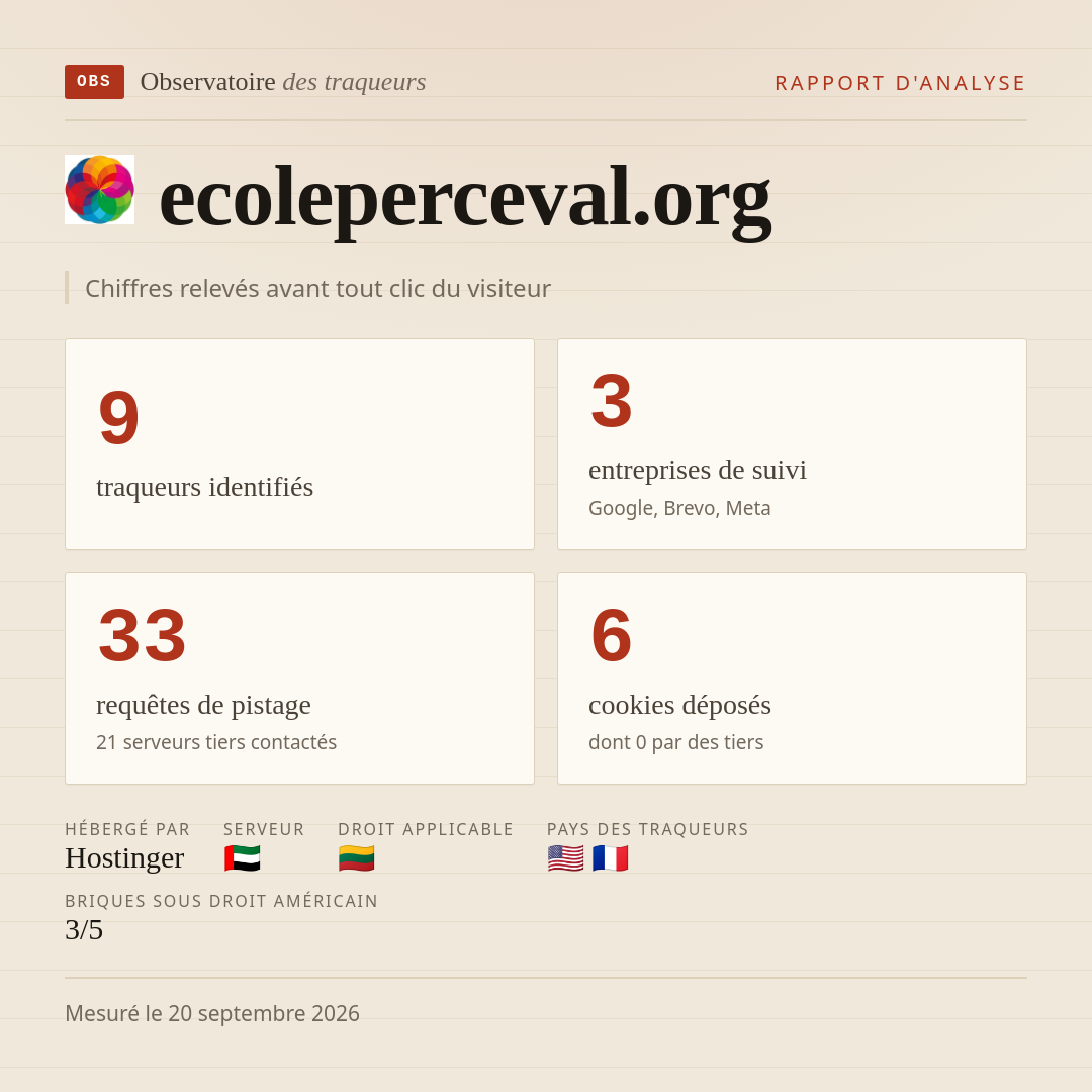 ecoleperceval.org : 9 traqueurs identifiés, 3 entreprises de suivi, 33 requêtes de pistage. Chiffres relevés avant tout clic du visiteur.