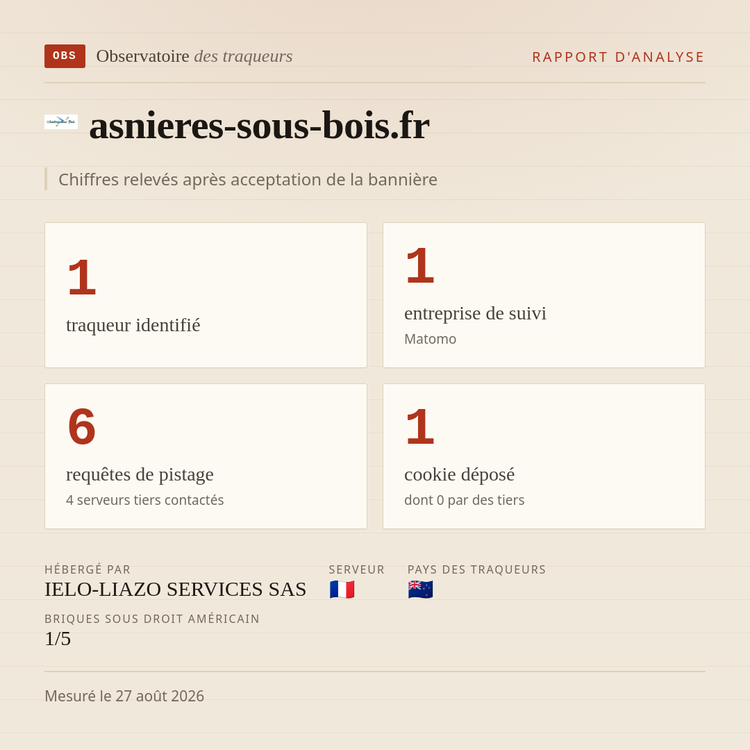asnieres-sous-bois.fr : 1 traqueur identifié, 1 entreprise de suivi, 6 requêtes de pistage. Chiffres relevés après acceptation de la bannière.