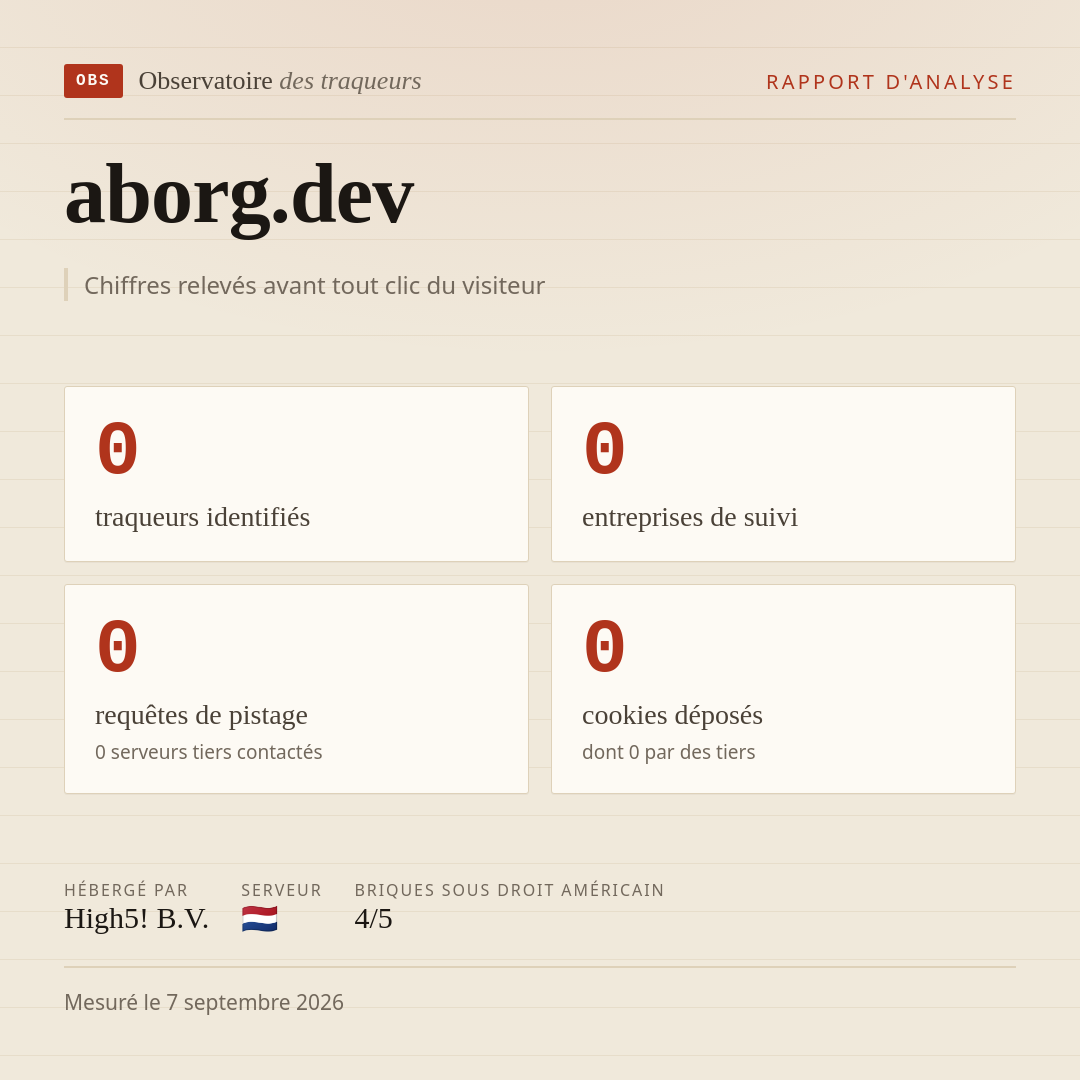 aborg.dev : 0 traqueurs identifiés, 0 entreprises de suivi, 0 requêtes de pistage. Chiffres relevés avant tout clic du visiteur.