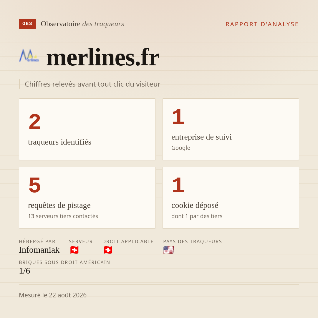 merlines.fr : 2 traqueurs identifiés, 1 entreprise de suivi, 5 requêtes de pistage. Chiffres relevés avant tout clic du visiteur.
