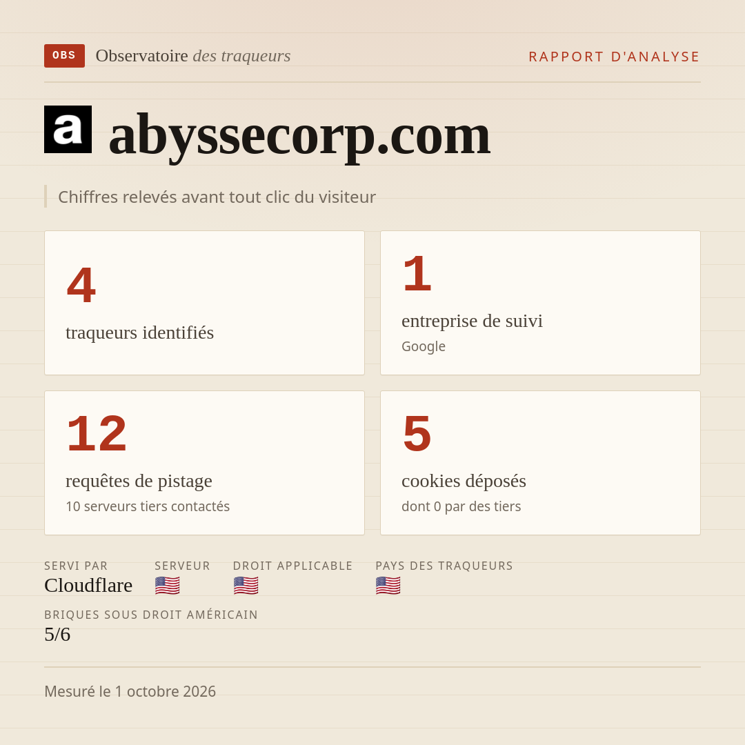 abyssecorp.com : 4 traqueurs identifiés, 1 entreprise de suivi, 12 requêtes de pistage. Chiffres relevés avant tout clic du visiteur.